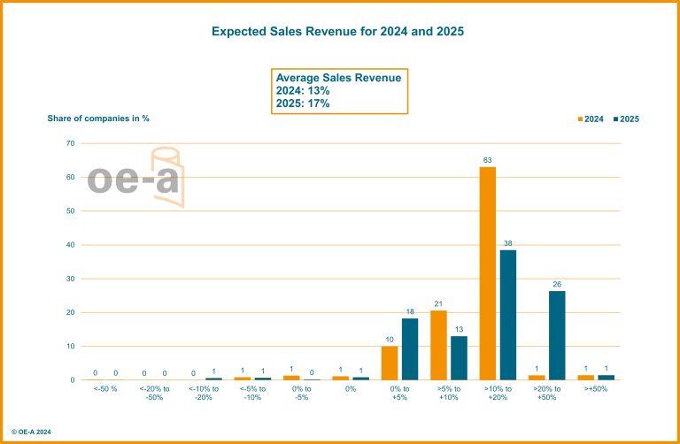 OE-A Business Climate Survey: Printed Electronics Industry Remains Positive but Cautious in 2024